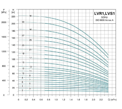 Вертикальный многоступенчатый насос LEO LVR 1-7