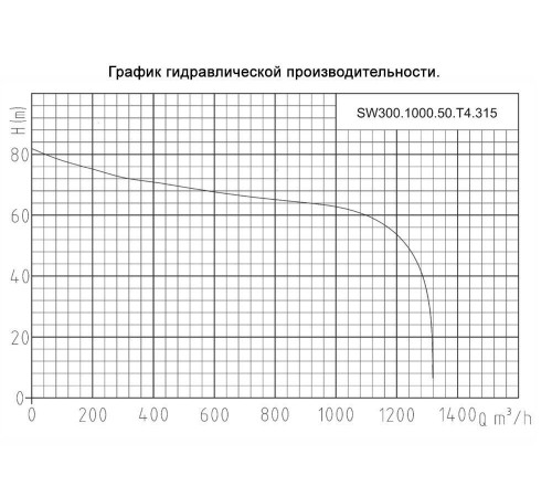 Канализационный насос ONIS SW 300.1000.50.T4.315
