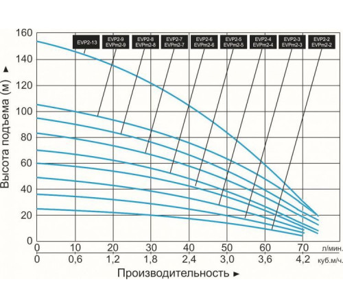 Насос вертикальный многоступенчатый LEO EVPm 2-5