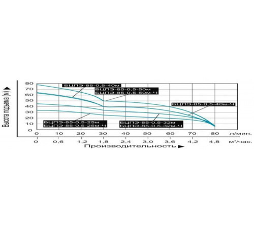 Погружной скважинный насос Vodotok БЦПЭ-85-0.5-25м