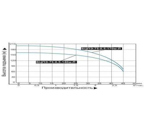 Погружной скважинный насос Vodotok БЦПЭ-75-0.5-170м-Л