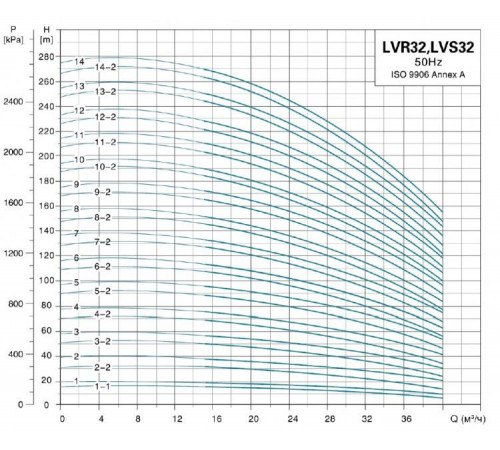 Вертикальный многоступенчатый насос LEO LVR 32-1