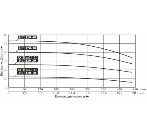 Насос многоступенчатый горизонтальный LEO ECH 20-10