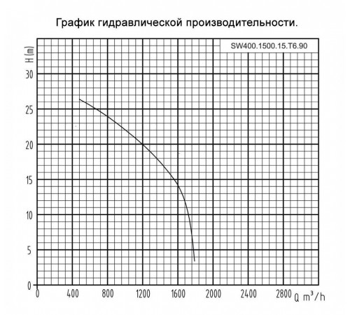 Канализационный насос ONIS SW 400.1500.15.T6.90