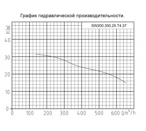Канализационный насос ONIS SW 200.350.25.T4.37
