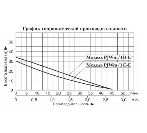 Центробежный насос Vodotok PJWm/1C-E
