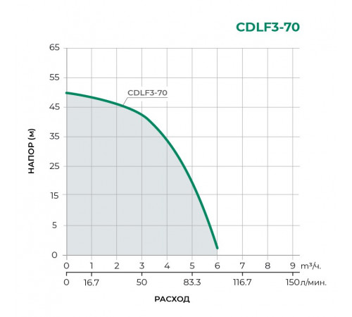 Поверхностный центробежный насос TAIFU CDLF3-70