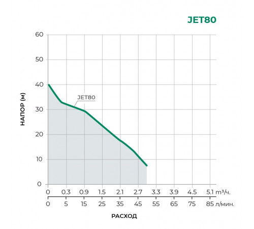 Поверхностный центробежный насос TAIFU JET80
